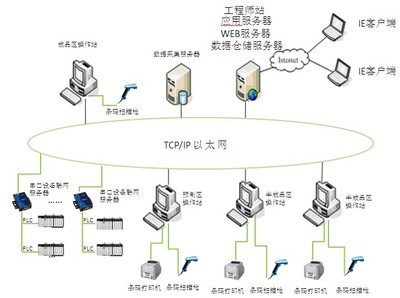 紫金橋軟件在工藝設備數據采集及產品跟蹤系統上的應用 - 紫金橋軟件技術